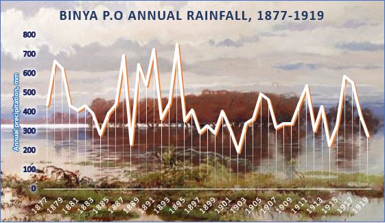 Precipitation data recorded by the Binya PO weather station between 1877 and 1919 