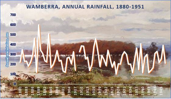 Wamberra annual rainfall over the years 1880 to 1951. 1889 was the wettest year, 1888 was one of the driest.
