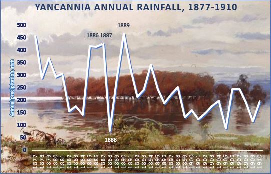A chart depicting the annual rainfall in Yancannia over the period 1877-1910, and highlighting the 1888 Centennial Drought.